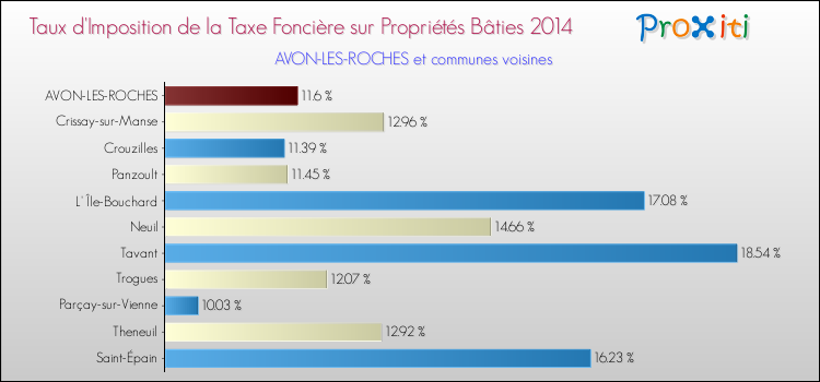 Taux d'imposition de la taxe foncière sur le bati 2014 pour AVON-LES-ROCHES et les communes proches Comparaison des taux d'imposition de la taxe foncière sur le bati 2014 pour AVON-LES-ROCHES et les communes voisines