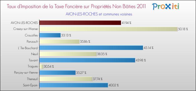 Taux d'imposition de la taxe foncière sur les immeubles et terrains non batis 2011 pour AVON-LES-ROCHES et les communes proches Comparaison des taux d'imposition de la taxe foncière sur les immeubles et terrains non batis 2011 pour AVON-LES-ROCHES et les communes voisines