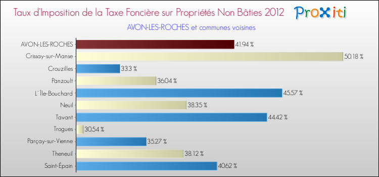 Taux d'imposition de la taxe foncière sur les immeubles et terrains non batis 2012 pour AVON-LES-ROCHES et les communes proches Comparaison des taux d'imposition de la taxe foncière sur les immeubles et terrains non batis 2012 pour AVON-LES-ROCHES et les communes voisines