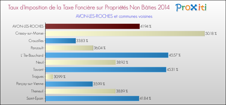 Taux d'imposition de la taxe foncière sur les immeubles et terrains non batis 2014 pour AVON-LES-ROCHES et les communes proches Comparaison des taux d'imposition de la taxe foncière sur les immeubles et terrains non batis 2014 pour AVON-LES-ROCHES et les communes voisines