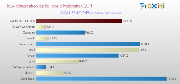 Taux d'imposition de la taxe d'habitation 2011 pour AVON-LES-ROCHES et les communes proches Comparaison des taux d'imposition de la taxe d'habitation 2011 pour AVON-LES-ROCHES et les communes voisines