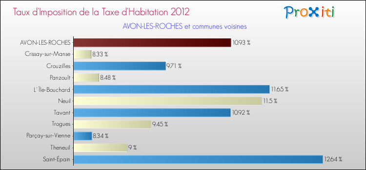 Taux d'imposition de la taxe d'habitation 2012 pour AVON-LES-ROCHES et les communes proches Comparaison des taux d'imposition de la taxe d'habitation 2012 pour AVON-LES-ROCHES et les communes voisines
