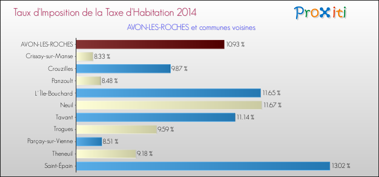 Taux d'imposition de la taxe d'habitation 2014 pour AVON-LES-ROCHES et les communes proches Comparaison des taux d'imposition de la taxe d'habitation 2014 pour AVON-LES-ROCHES et les communes voisines