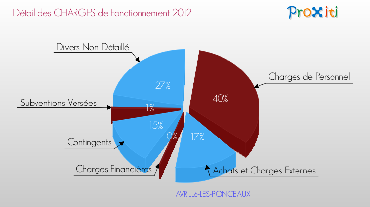Décomposition des Charges de Fonctionnement 2012 de la commune de AVRILLé-LES-PONCEAUX Charges de Fonctionnement 2012 pour la commune de AVRILLé-LES-PONCEAUX