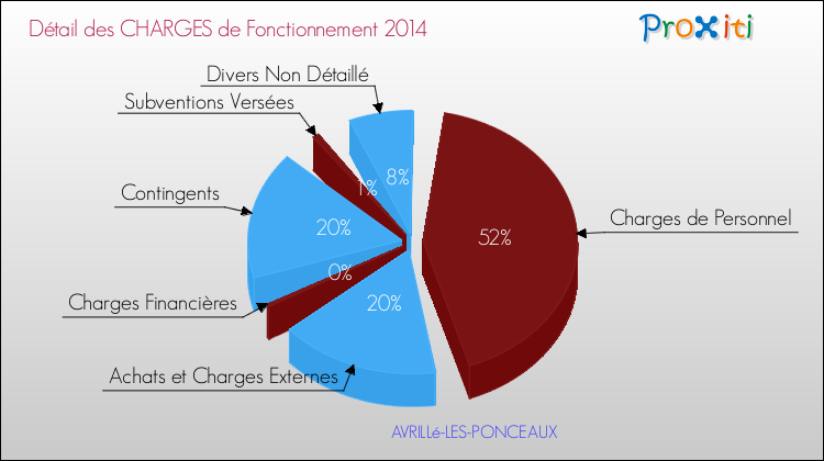 Décomposition des Charges de Fonctionnement 2014 de la commune de AVRILLé-LES-PONCEAUX Charges de Fonctionnement 2014 pour la commune de AVRILLé-LES-PONCEAUX