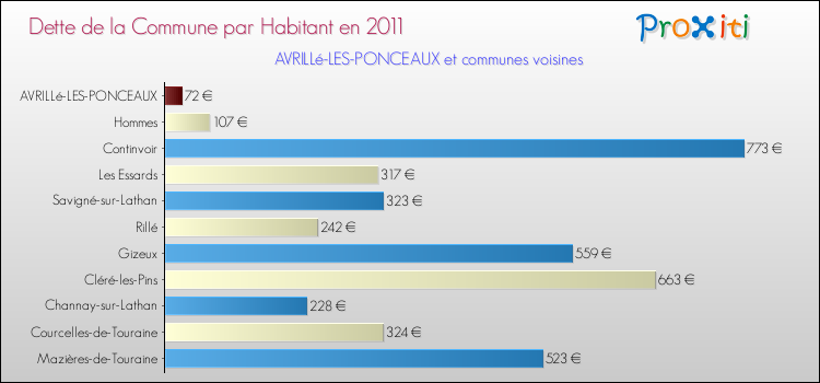 Dette par habitant de la commune en 2011 pour AVRILLé-LES-PONCEAUX et les communes proches Comparaison de la dette par habitant de la commune en 2011 pour AVRILLé-LES-PONCEAUX et les communes voisines