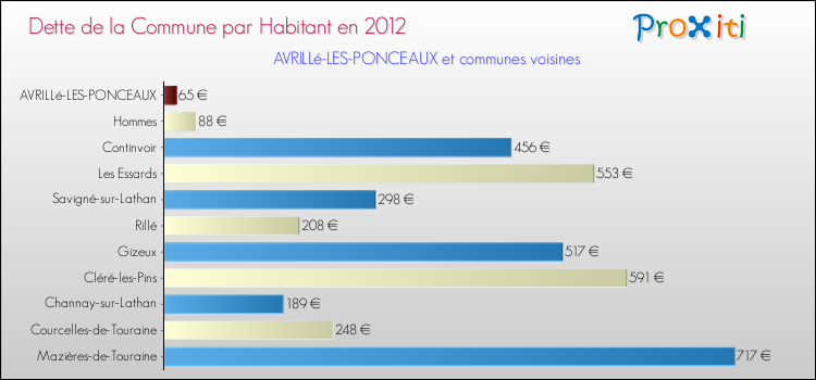 Dette par habitant de la commune en 2012 pour AVRILLé-LES-PONCEAUX et les communes proches Comparaison de la dette par habitant de la commune en 2012 pour AVRILLé-LES-PONCEAUX et les communes voisines