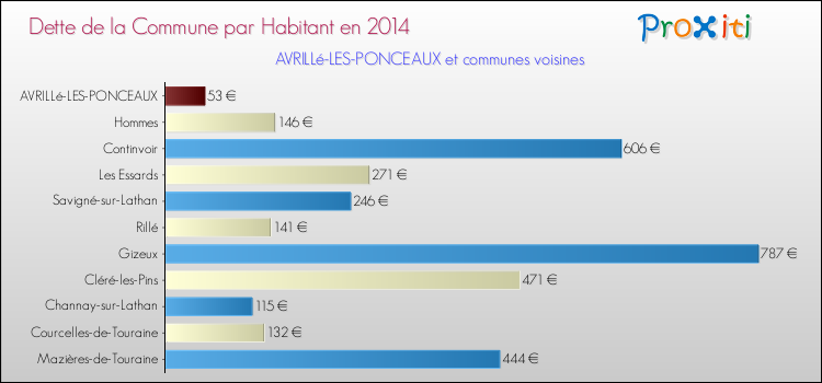 Dette par habitant de la commune en 2014 pour AVRILLé-LES-PONCEAUX et les communes proches Comparaison de la dette par habitant de la commune en 2014 pour AVRILLé-LES-PONCEAUX et les communes voisines
