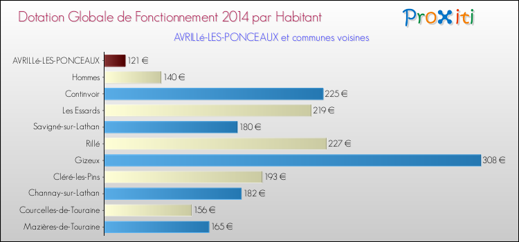 Montant des dotations globales de fonctionnement DGF par Habitant pour AVRILLé-LES-PONCEAUX et les communes proches en 2014. Comparaison des des dotations globales de fonctionnement DGF par habitant pour AVRILLé-LES-PONCEAUX et les communes voisines en 2014.