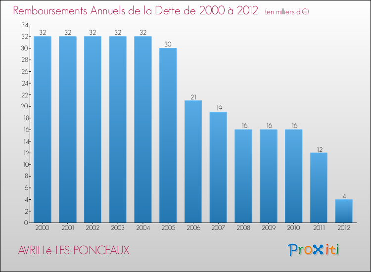 Evolution de l'annuité de la dette pour la commune de AVRILLé-LES-PONCEAUX de 2000 à 2012 Annuités de la dette pour AVRILLé-LES-PONCEAUX de 2000 à 2012