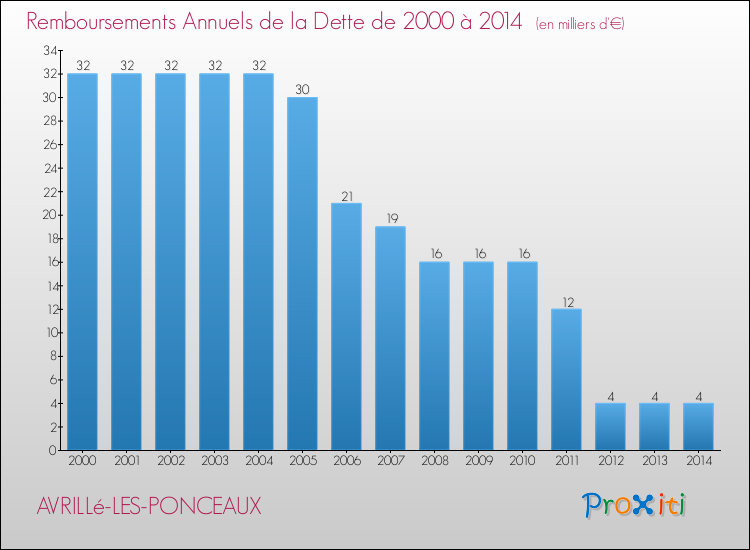 Evolution de l'annuité de la dette pour la commune de AVRILLé-LES-PONCEAUX de 2000 à 2014 Annuités de la dette pour AVRILLé-LES-PONCEAUX de 2000 à 2014