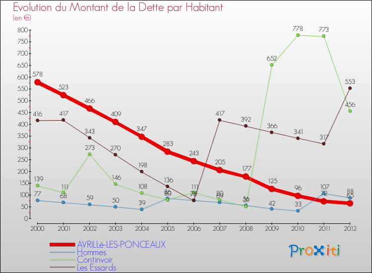 Evolution de la dette par habitant pour la commune de AVRILLé-LES-PONCEAUX et les communes proches de 2000 à 2012 Comparaison de la dette par habitant pour AVRILLé-LES-PONCEAUX et les communes voisines de 2000 à 2012
