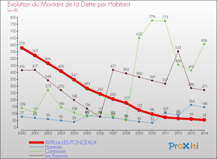 Evolution de la dette par habitant pour la commune de AVRILLé-LES-PONCEAUX et les communes proches de 2000 à 2014 Comparaison de la dette par habitant pour AVRILLé-LES-PONCEAUX et les communes voisines de 2000 à 2014