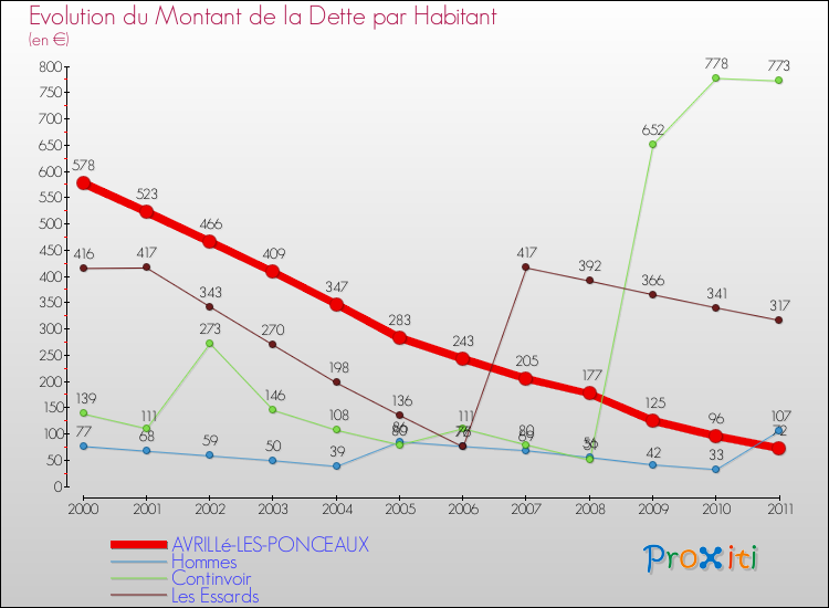 Evolution de la dette par habitant pour la commune de AVRILLé-LES-PONCEAUX et les communes proches Comparaison de la dette par habitant pour AVRILLé-LES-PONCEAUX et les communes voisines