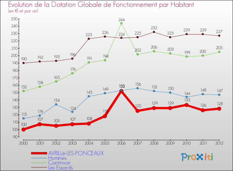 Evolution et montant de la dotation globale de fonctionnement par Habitant pour AVRILLé-LES-PONCEAUX et les communes proches Comparaison des dotations globales de fonctionnement par habitant pour AVRILLé-LES-PONCEAUX et les communes voisines