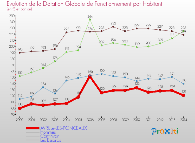 Evolution et montant de la dotation globale de fonctionnement par Habitant pour AVRILLé-LES-PONCEAUX et les communes proches de 2000 à 2014. Comparaison des dotations globales de fonctionnement par habitant pour AVRILLé-LES-PONCEAUX et les communes voisines de 2000 à 2014.