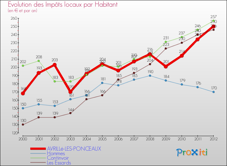 Evolution et montant des impôts locaux par Habitant pour AVRILLé-LES-PONCEAUX et les communes proches Comparaison des impôts locaux par habitant pour AVRILLé-LES-PONCEAUX et les communes voisines
