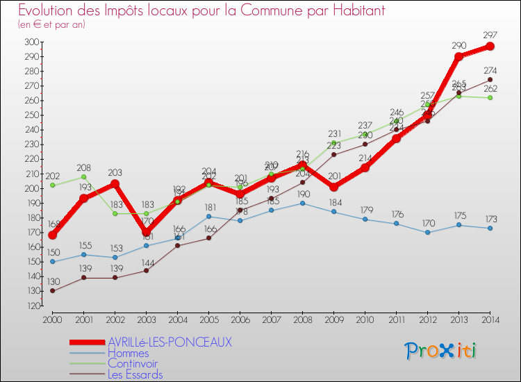 Evolution et montant des impôts locaux par Habitant pour AVRILLé-LES-PONCEAUX et les communes proches de 2000 à 2014 Comparaison des impôts locaux par habitant pour AVRILLé-LES-PONCEAUX et les communes voisines de 2000 à 2014