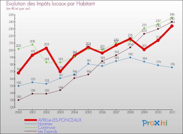 Evolution et montant des impôts locaux par Habitant pour AVRILLé-LES-PONCEAUX et les communes proches Comparaison des impôts locaux par habitant pour AVRILLé-LES-PONCEAUX et les communes voisines