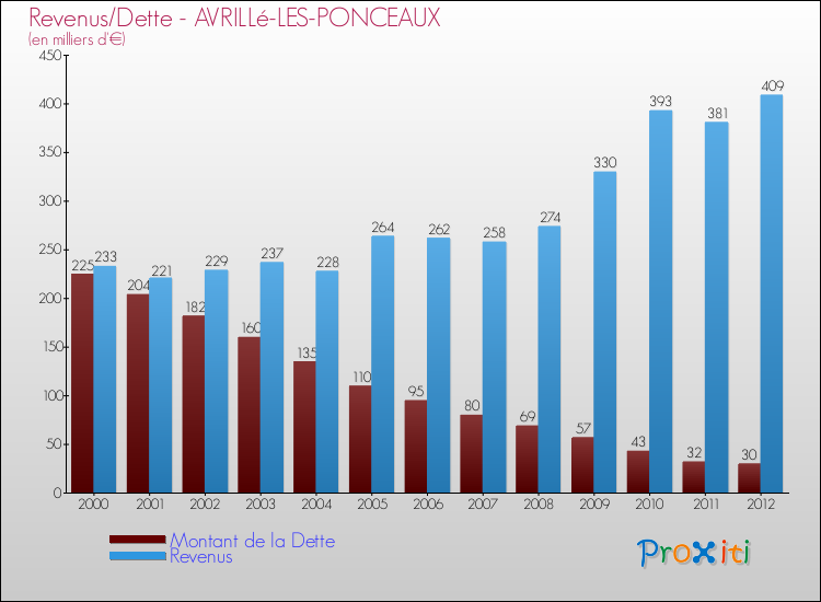 Evolution comparée de la dette et des revenus pour la commune de AVRILLé-LES-PONCEAUX de 2000 à 2012 Comparaison de la dette et des revenus pour AVRILLé-LES-PONCEAUX de 2000 à 2012