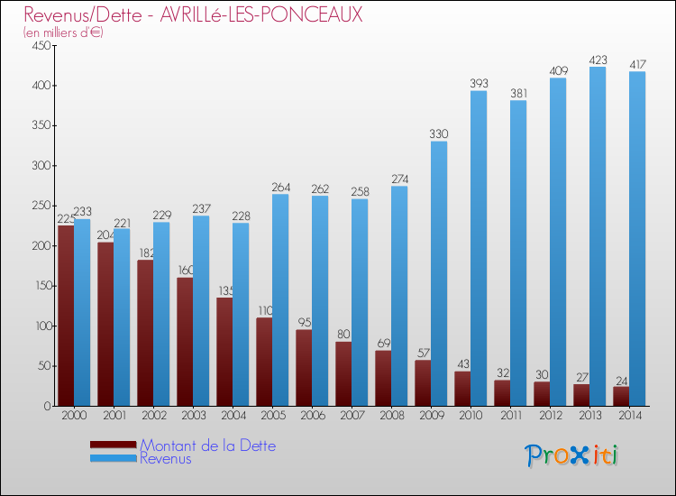 Evolution comparée de la dette et des revenus pour la commune de AVRILLé-LES-PONCEAUX de 2000 à 2014 Comparaison de la dette et des revenus pour AVRILLé-LES-PONCEAUX de 2000 à 2014