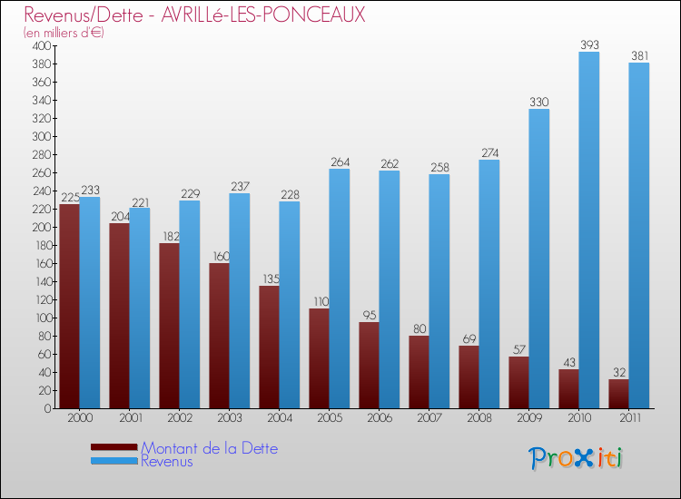 Evolution comparée de la dette et des revenus pour la commune de AVRILLé-LES-PONCEAUX de 2000 à 2011 Comparaison de la dette et des revenus pour AVRILLé-LES-PONCEAUX de 2000 à 2011