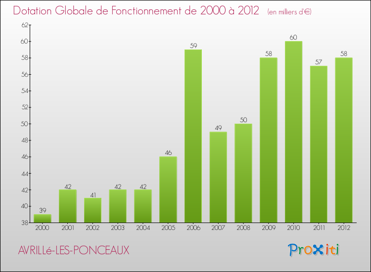Evolution du montant de la Dotation Globale de Fonctionnement pour la commune de AVRILLé-LES-PONCEAUX de 2000 à 2012 Evolution du montant de la Dotation Globale de Fonctionnement pour AVRILLé-LES-PONCEAUX de 2000 à 2012