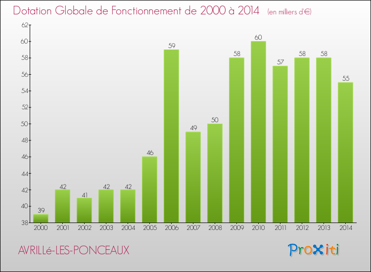 Evolution du montant de la Dotation Globale de Fonctionnement pour la commune de AVRILLé-LES-PONCEAUX de 2000 à 2014 Evolution du montant de la Dotation Globale de Fonctionnement pour AVRILLé-LES-PONCEAUX de 2000 à 2014