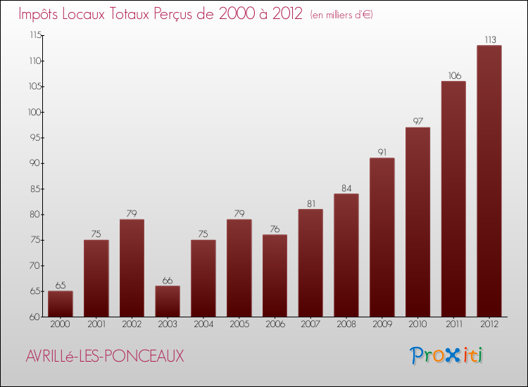 Evolution des Impôts Locaux pour la commune de AVRILLé-LES-PONCEAUX de 2000 à 2012 Evolution des Impôts Locaux pour AVRILLé-LES-PONCEAUX de 2000 à 2012