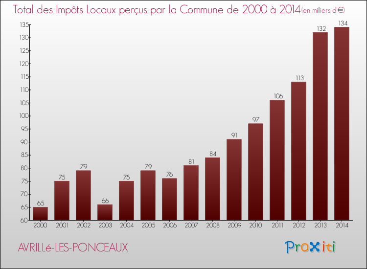 Evolution des Impôts Locaux pour la commune de AVRILLé-LES-PONCEAUX de 2000 à 2014 Evolution des Impôts Locaux pour AVRILLé-LES-PONCEAUX de 2000 à 2014