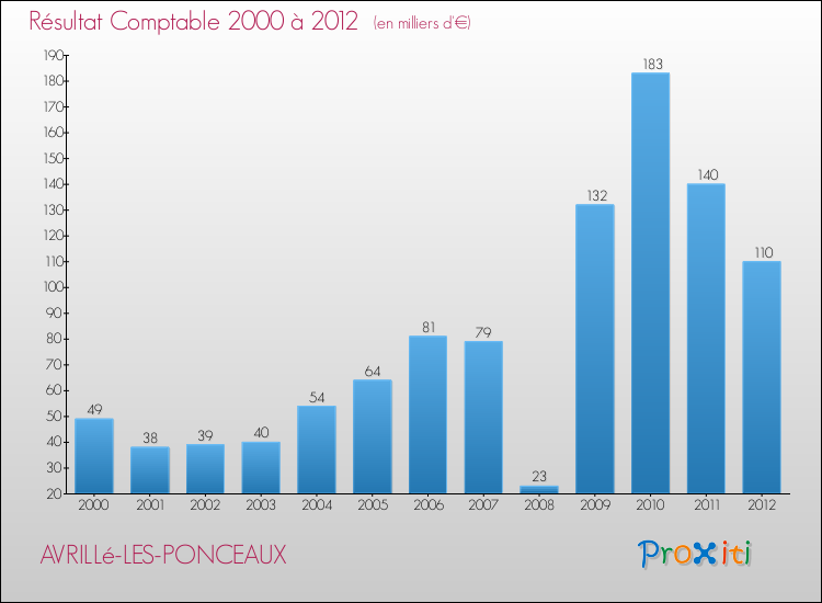Evolution du résultat comptable pour la commune de AVRILLé-LES-PONCEAUX de 2000 à 2012 Evolution du résultat comptable pour AVRILLé-LES-PONCEAUX de 2000 à 2012