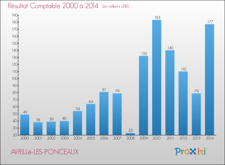 Evolution du résultat comptable pour la commune de AVRILLé-LES-PONCEAUX de 2000 à 2014 Evolution du résultat comptable pour AVRILLé-LES-PONCEAUX de 2000 à 2014