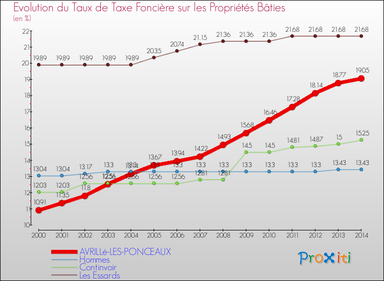Evolution du taux de la taxe foncière sur le bati pour AVRILLé-LES-PONCEAUX et les communes proches de 2000 à 2014 Comparaison des taux de taxe foncière sur le bati pour AVRILLé-LES-PONCEAUX et les communes voisines de 2000 à 2014