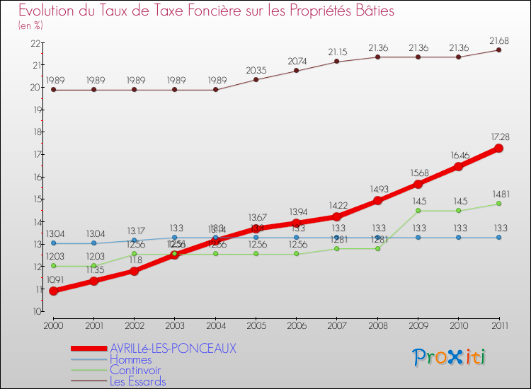 Evolution du taux de la taxe foncière sur le bati pour AVRILLé-LES-PONCEAUX et les communes proches Comparaison des taux de taxe foncière sur le bati pour AVRILLé-LES-PONCEAUX et les communes voisines