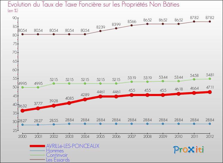 Evolution du taux de la taxe foncière sur les immeubles et terrains non batis pour AVRILLé-LES-PONCEAUX et les communes proches de 2000 à 2012 Comparaison des taux de la taxe foncière sur les immeubles et terrains non batis pour AVRILLé-LES-PONCEAUX et les communes voisines de 2000 à 2012