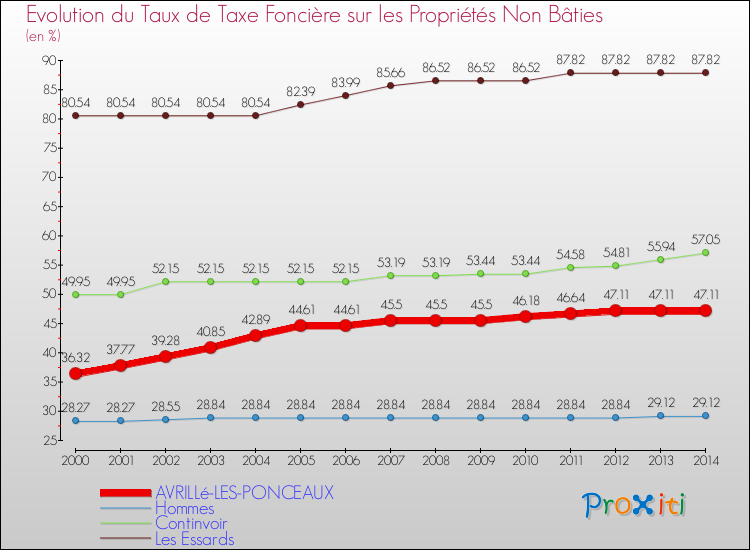 Evolution du taux de la taxe foncière sur les immeubles et terrains non batis pour AVRILLé-LES-PONCEAUX et les communes proches de 2000 à 2014 Comparaison des taux de la taxe foncière sur les immeubles et terrains non batis pour AVRILLé-LES-PONCEAUX et les communes voisines de 2000 à 2014