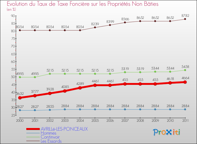 Evolution du taux de la taxe foncière sur les immeubles et terrains non batis pour AVRILLé-LES-PONCEAUX et les communes proches Comparaison des taux de la taxe foncière sur les immeubles et terrains non batis pour AVRILLé-LES-PONCEAUX et les communes voisines