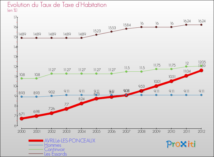 Evolution du taux de la taxe d'habitation pour AVRILLé-LES-PONCEAUX et les communes proches Comparaison des taux de la taxe d'habitation pour AVRILLé-LES-PONCEAUX et les communes voisines