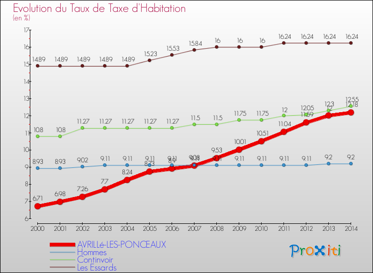 Evolution du taux de la taxe d'habitation pour AVRILLé-LES-PONCEAUX et les communes proches de 2000 à 2014 Comparaison des taux de la taxe d'habitation pour AVRILLé-LES-PONCEAUX et les communes voisines de 2000 à 2014