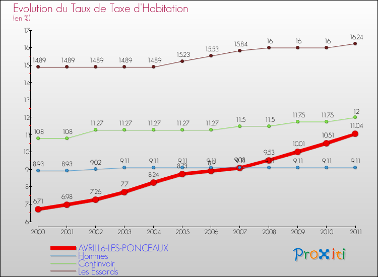 Evolution du taux de la taxe d'habitation pour AVRILLé-LES-PONCEAUX et les communes proches Comparaison des taux de la taxe d'habitation pour AVRILLé-LES-PONCEAUX et les communes voisines