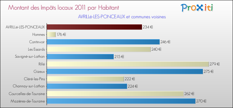 Montant des impôts locaux par Habitant pour AVRILLé-LES-PONCEAUX et les communes proches Comparaison des impôts locaux par habitant pour AVRILLé-LES-PONCEAUX et les communes voisines