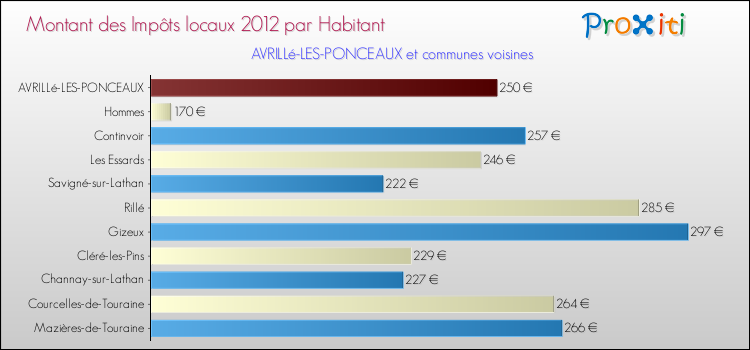 Montant des impôts locaux par Habitant pour AVRILLé-LES-PONCEAUX et les communes proches Comparaison des impôts locaux par habitant pour AVRILLé-LES-PONCEAUX et les communes voisines