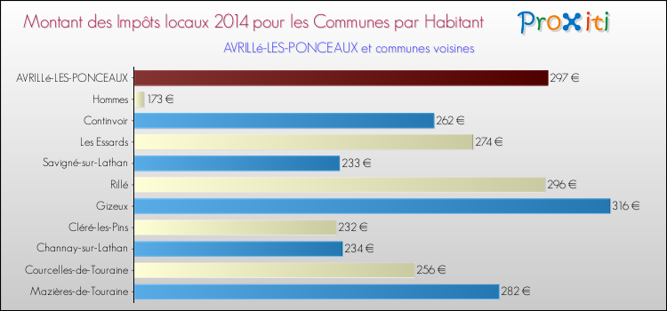 Montant des impôts locaux par Habitant pour AVRILLé-LES-PONCEAUX et les communes proches en 2014 Comparaison des impôts locaux par habitant pour AVRILLé-LES-PONCEAUX et les communes voisines en 2014