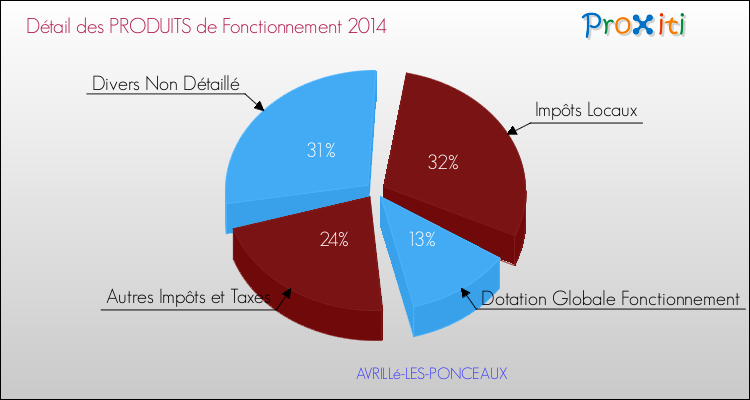 Décomposition du Budget de Fonctionnement 2014 de la commune de AVRILLé-LES-PONCEAUX Budget de Fonctionnement 2014 pour la commune de AVRILLé-LES-PONCEAUX