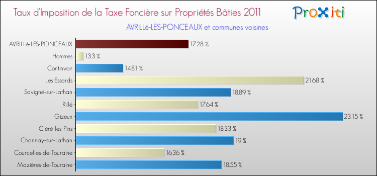 Taux d'imposition de la taxe foncière sur le bati 2011 pour AVRILLé-LES-PONCEAUX et les communes proches Comparaison des taux d'imposition de la taxe foncière sur le bati 2011 pour AVRILLé-LES-PONCEAUX et les communes voisines