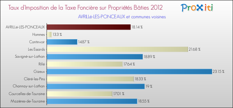 Taux d'imposition de la taxe foncière sur le bati 2012 pour AVRILLé-LES-PONCEAUX et les communes proches Comparaison des taux d'imposition de la taxe foncière sur le bati 2012 pour AVRILLé-LES-PONCEAUX et les communes voisines