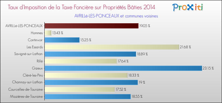 Taux d'imposition de la taxe foncière sur le bati 2014 pour AVRILLé-LES-PONCEAUX et les communes proches Comparaison des taux d'imposition de la taxe foncière sur le bati 2014 pour AVRILLé-LES-PONCEAUX et les communes voisines