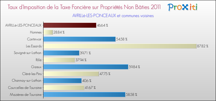 Taux d'imposition de la taxe foncière sur les immeubles et terrains non batis 2011 pour AVRILLé-LES-PONCEAUX et les communes proches Comparaison des taux d'imposition de la taxe foncière sur les immeubles et terrains non batis 2011 pour AVRILLé-LES-PONCEAUX et les communes voisines