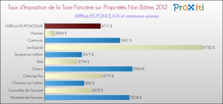 Taux d'imposition de la taxe foncière sur les immeubles et terrains non batis 2012 pour AVRILLé-LES-PONCEAUX et les communes proches Comparaison des taux d'imposition de la taxe foncière sur les immeubles et terrains non batis 2012 pour AVRILLé-LES-PONCEAUX et les communes voisines