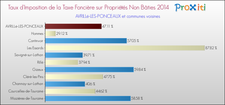 Taux d'imposition de la taxe foncière sur les immeubles et terrains non batis 2014 pour AVRILLé-LES-PONCEAUX et les communes proches Comparaison des taux d'imposition de la taxe foncière sur les immeubles et terrains non batis 2014 pour AVRILLé-LES-PONCEAUX et les communes voisines